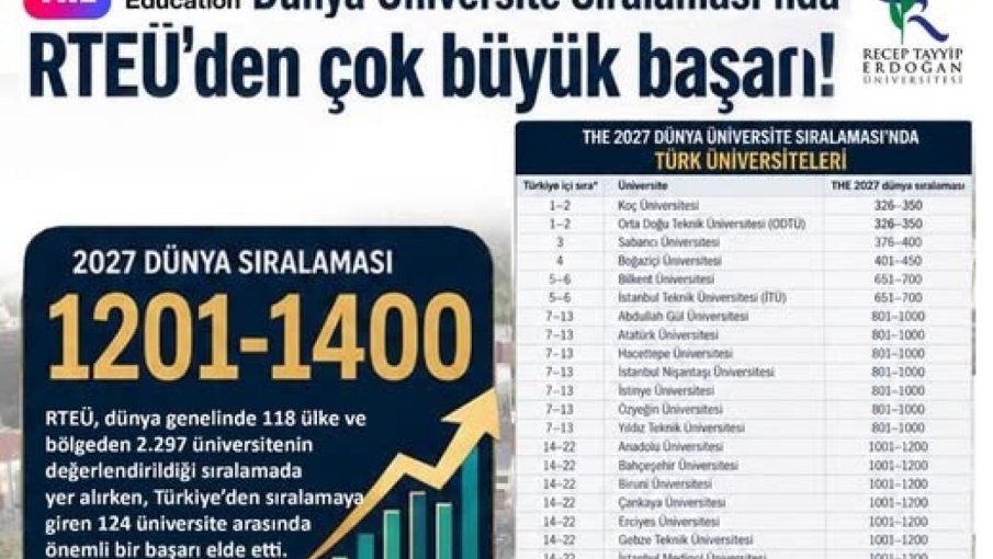Recep Tayyip Erdoğan Üniversitesi Türkiye’de 27. Sırada